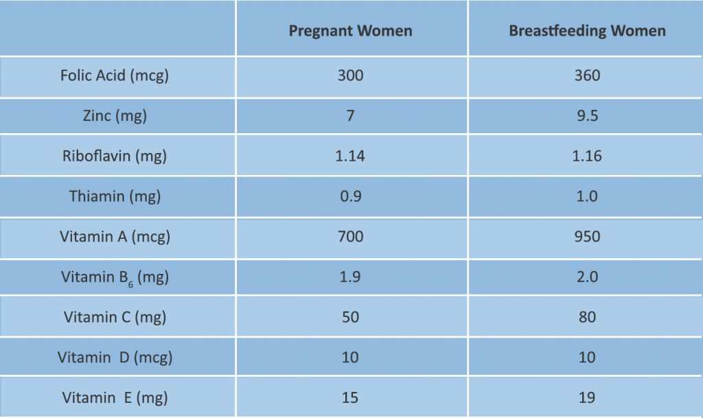 Vitamin Overdose How Does Effect In Pregnancy Cordlife India