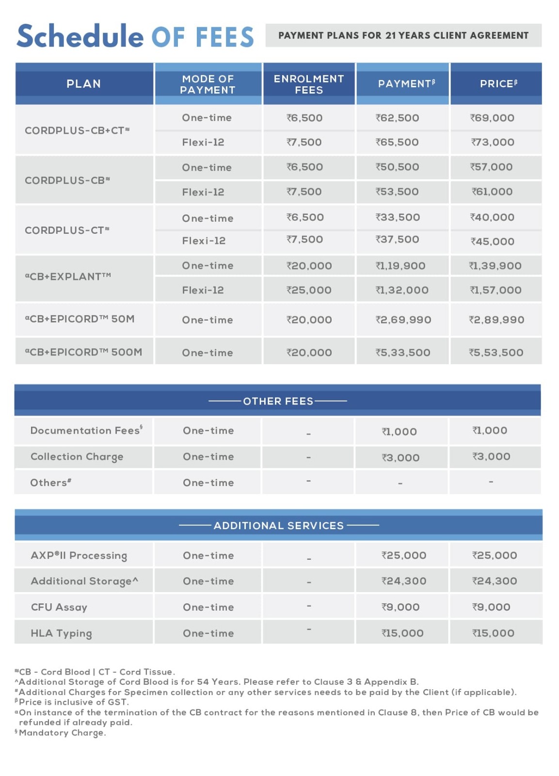 Umbilical Cord Blood Banking Cost